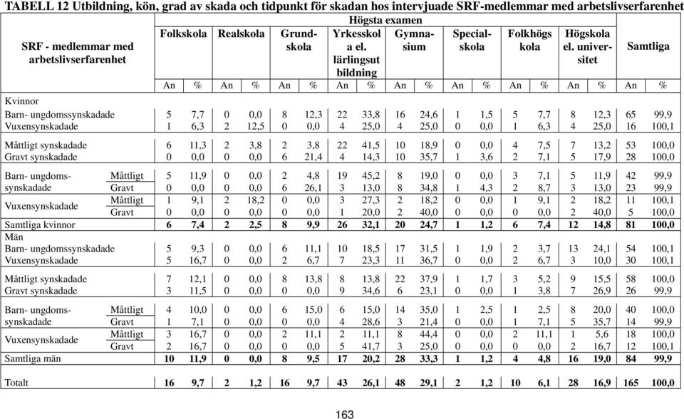 univer- sitet Samtliga An % An % An % An % An % An % An % An % An % Kvinnor Barn- ungdomssynskadade 5 7,7 0 0,0 8 12,3 22 33,8 16 24,6 1 1,5 5 7,7 8 12,3 65 99,9 Vuxensynskadade 1 6,3 2 12,5 0 0,0 4