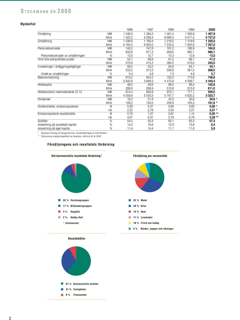extraordinära poster M 53,1 69,8 61,2 86,7 41,2 Mmk 315,9 415,2 364, 515,6 245, Investeringar i anläggningstillgångar M 56, 53, 85,8 64,1 45,1 Mmk 333,2 315,2 59,9 381, 268, Andel av omsättningen %
