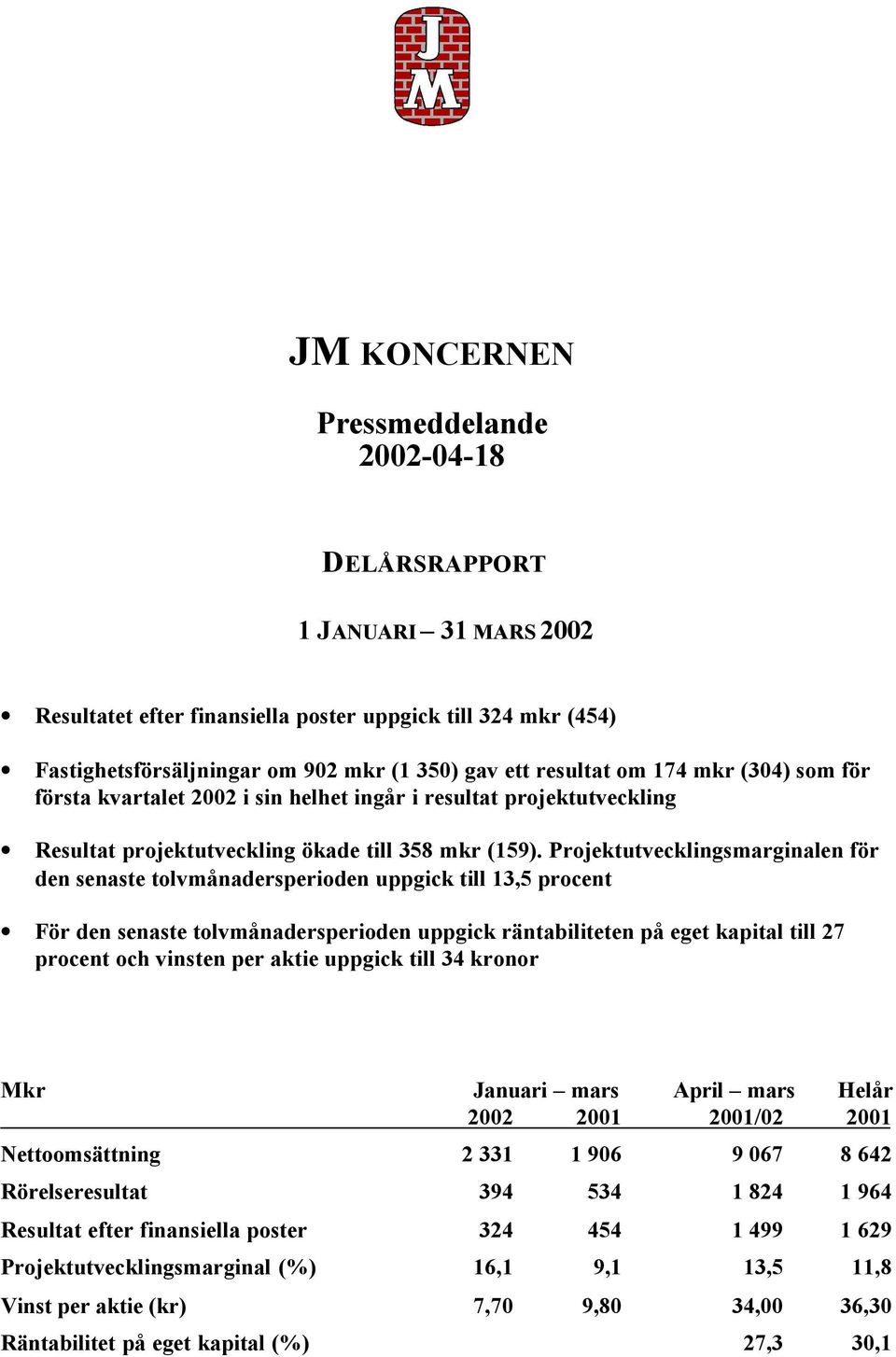 Projektutvecklingsmarginalen för den senaste tolvmånadersperioden uppgick till 13,5 procent För den senaste tolvmånadersperioden uppgick räntabiliteten på eget kapital till 27 procent och vinsten per