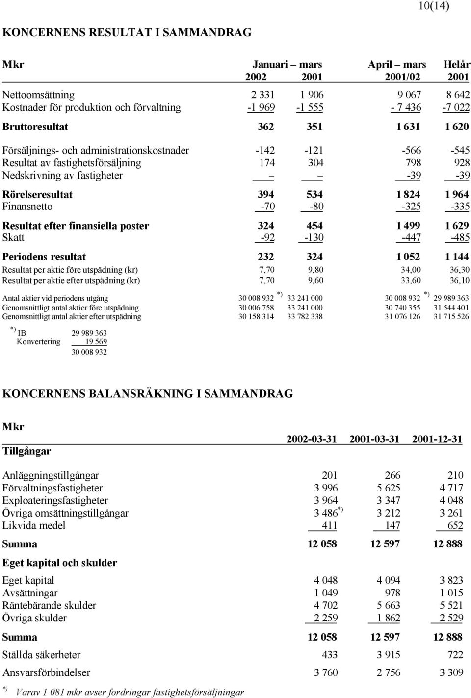 Resultat efter finansiella poster 324 454 1 499 1 629 Skatt -92-130 -447-485 Periodens resultat 232 324 1 052 1 144 Resultat per aktie före utspädning (kr) 7,70 9,80 34,00 36,30 Resultat per aktie