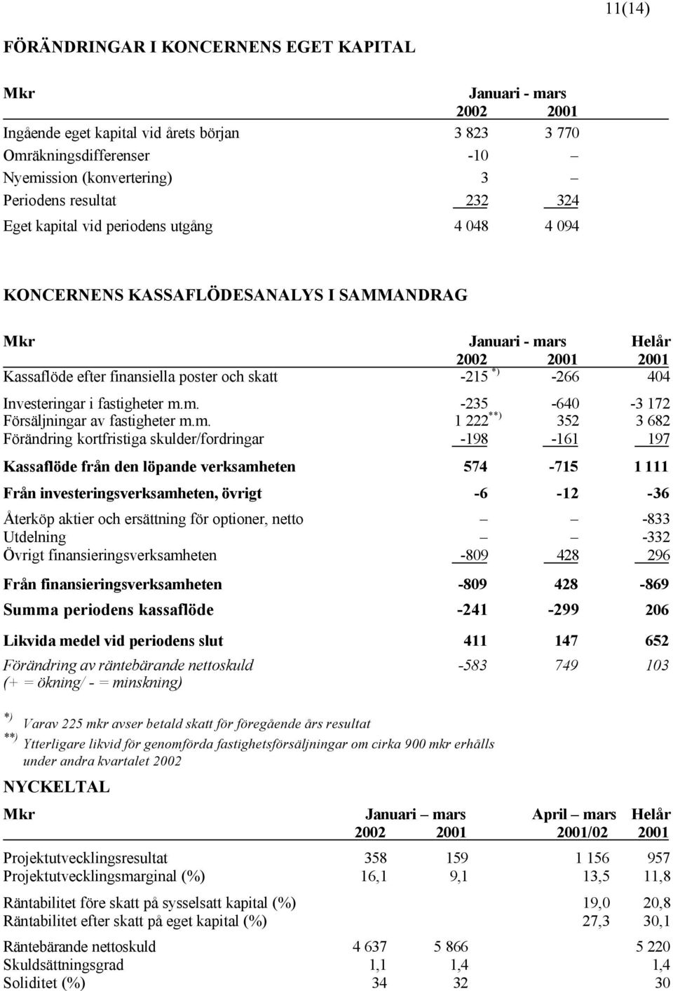 Investeringar i fastigheter m.