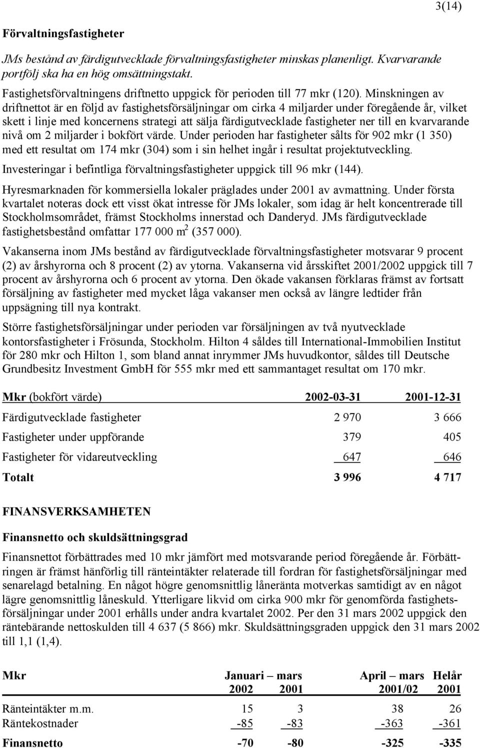 Minskningen av driftnettot är en följd av fastighetsförsäljningar om cirka 4 miljarder under föregående år, vilket skett i linje med koncernens strategi att sälja färdigutvecklade fastigheter ner