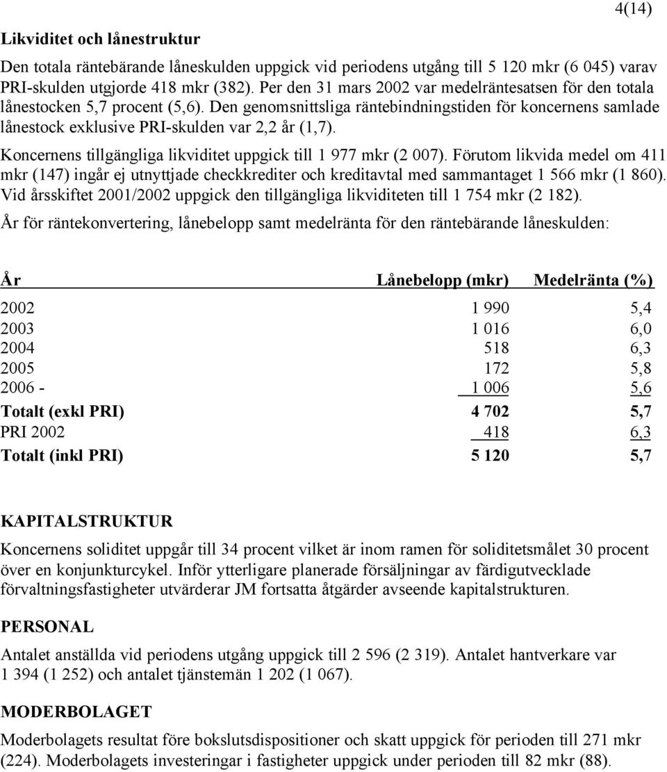 Koncernens tillgängliga likviditet uppgick till 1 977 mkr (2 007). Förutom likvida medel om 411 mkr (147) ingår ej utnyttjade checkkrediter och kreditavtal med sammantaget 1 566 mkr (1 860).