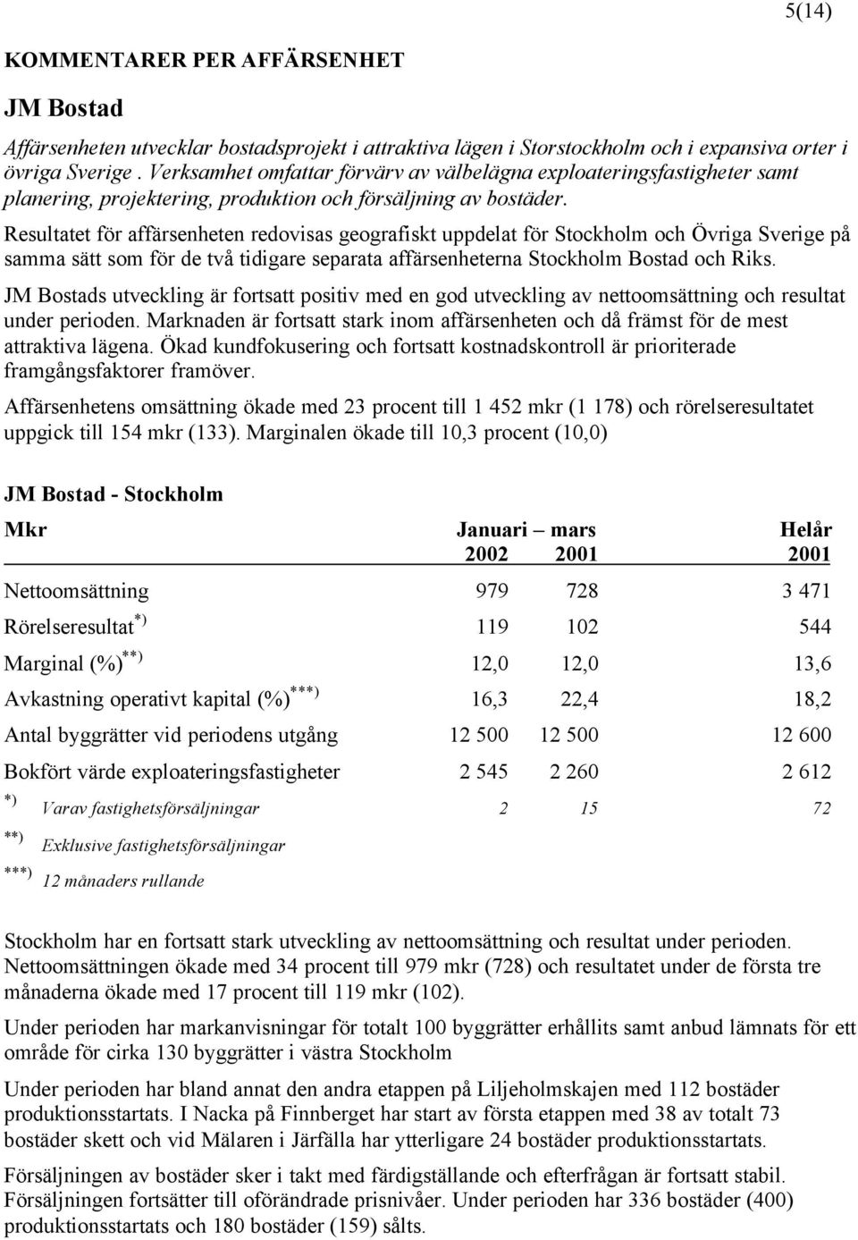 Resultatet för affärsenheten redovisas geografiskt uppdelat för Stockholm och Övriga Sverige på samma sätt som för de två tidigare separata affärsenheterna Stockholm Bostad och Riks.