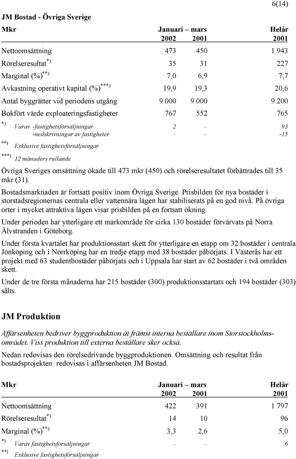 Exklusive fastighetsförsäljningar ***) 12 månaders rullande Övriga Sveriges omsättning ökade till 473 mkr (450) och rörelseresultatet förbättrades till 35 mkr (31).