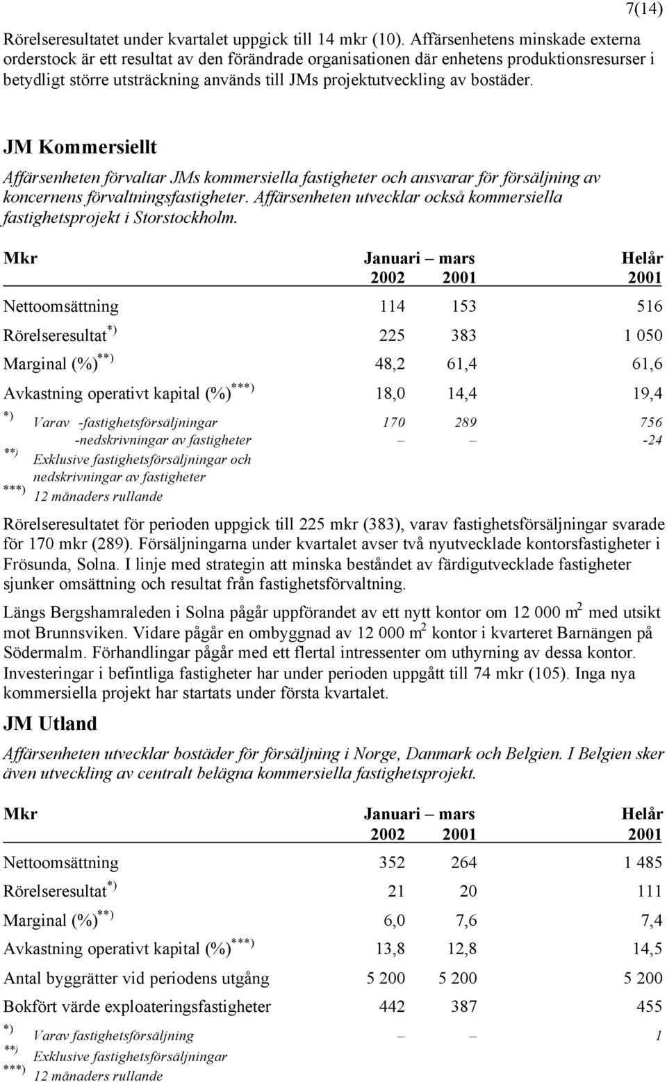 bostäder. JM Kommersiellt Affärsenheten förvaltar JMs kommersiella fastigheter och ansvarar för försäljning av koncernens förvaltningsfastigheter.