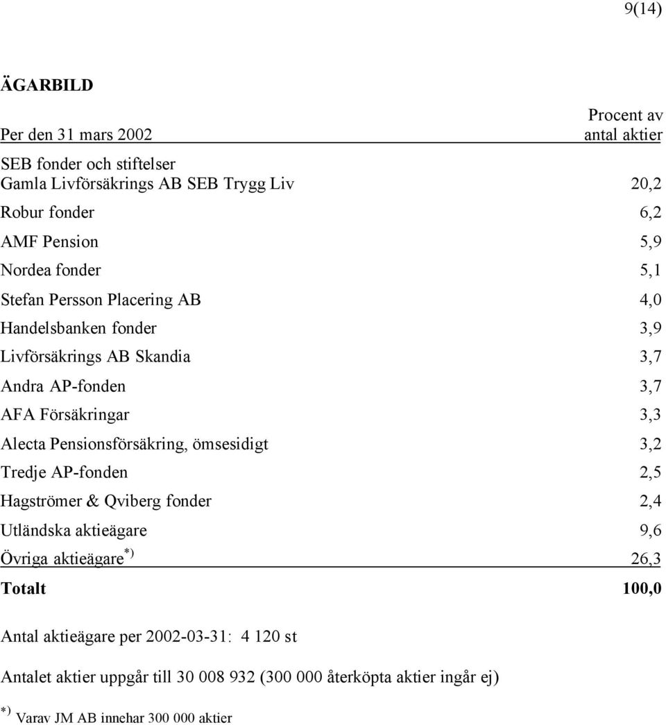 3,3 Alecta Pensionsförsäkring, ömsesidigt 3,2 Tredje AP-fonden 2,5 Hagströmer & Qviberg fonder 2,4 Utländska aktieägare 9,6 Övriga aktieägare *) 26,3