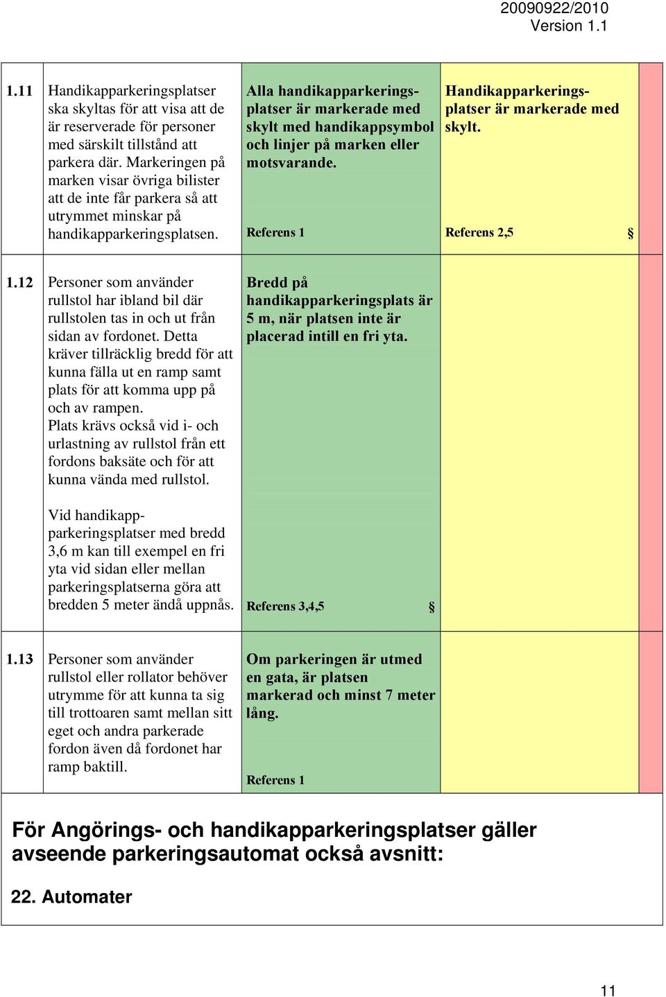 Alla handikapparkeringsplatser är markerade med skylt med handikappsymbol och linjer på marken eller motsvarande. Handikapparkeringsplatser är markerade med skylt. Referens 2,5 1.