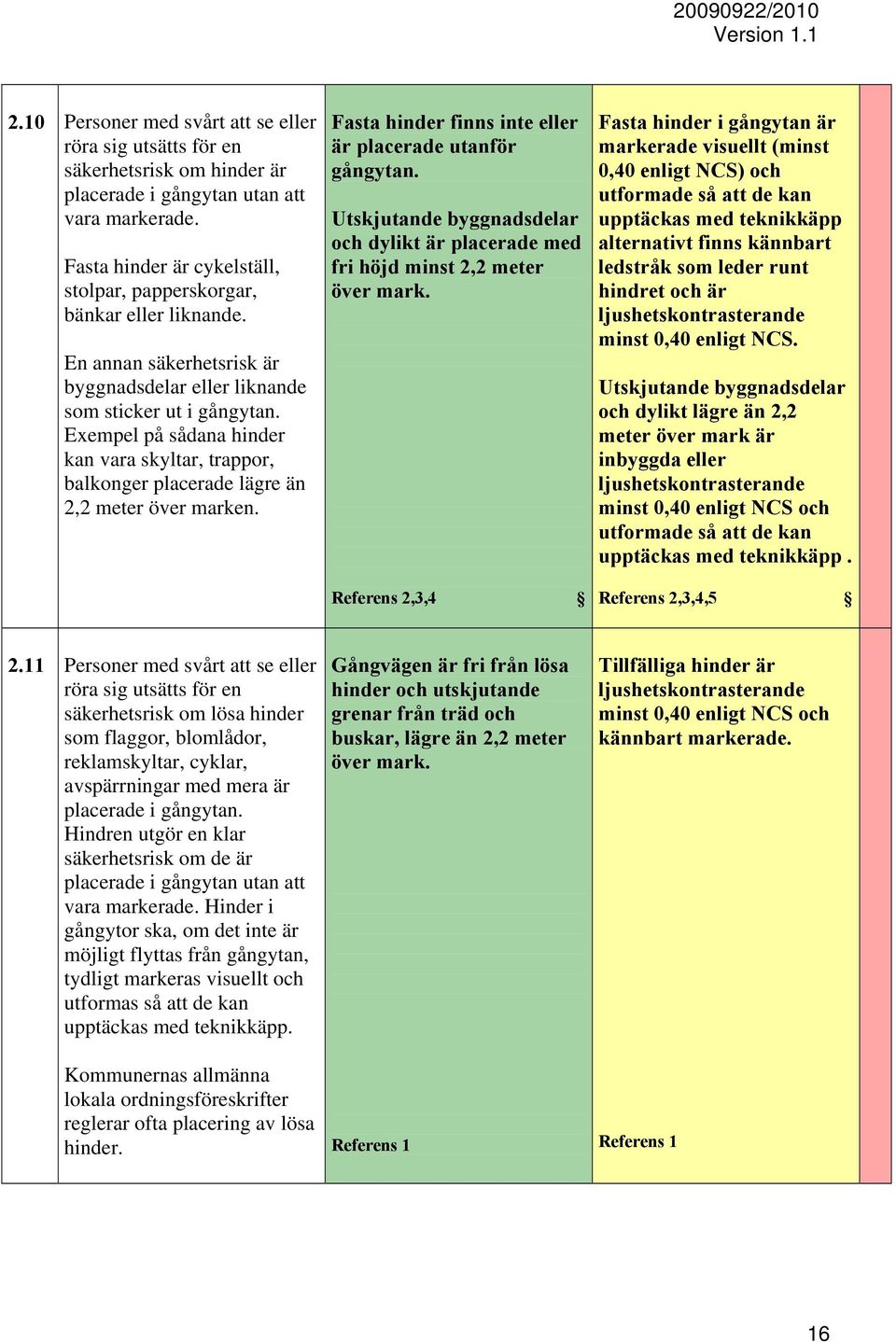 Exempel på sådana hinder kan vara skyltar, trappor, balkonger placerade lägre än 2,2 meter över marken. Fasta hinder finns inte eller är placerade utanför gångytan.