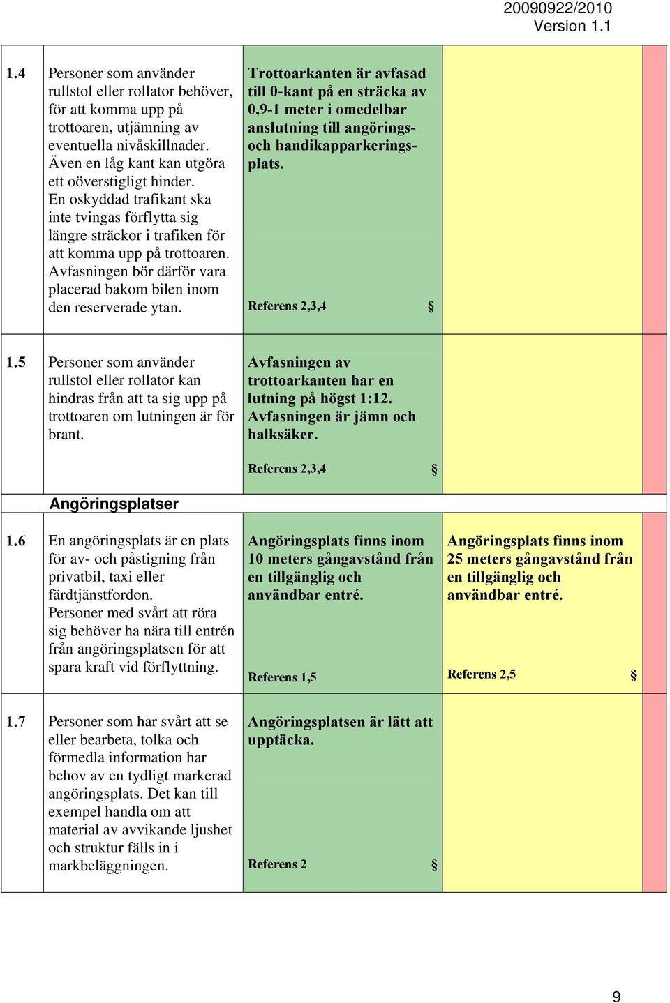 Trottoarkanten är avfasad till 0-kant på en sträcka av 0,9-1 meter i omedelbar anslutning till angöringsoch handikapparkeringsplats. Referens 2,3,4 1.