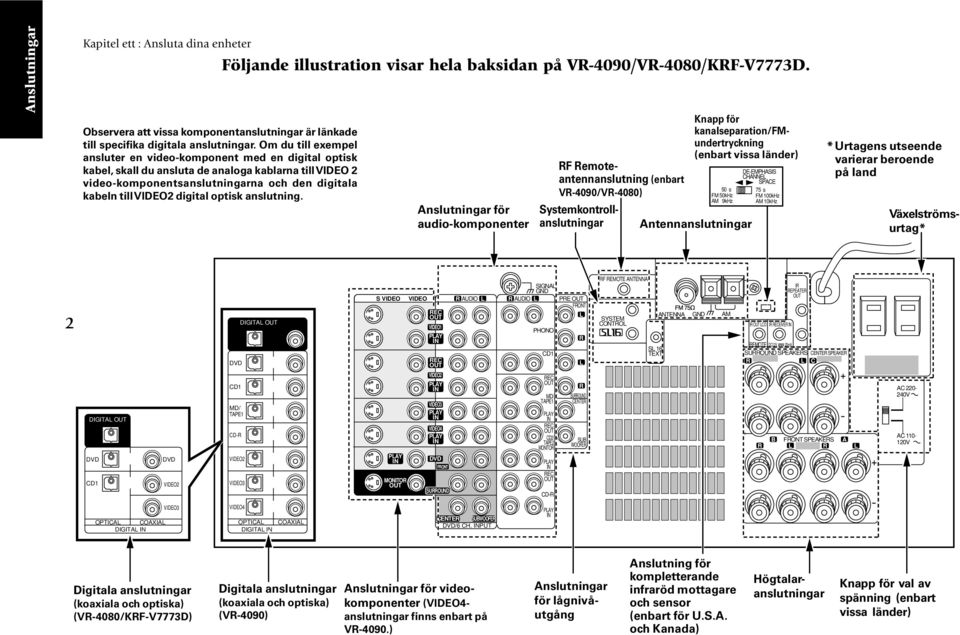 Om du till exempel ansluter en video-komponent med en digital optisk kabel, skall du ansluta de analoga kablarna till VIDEO 2 video-komponentsanslutningarna och den digitala kabeln till VIDEO2