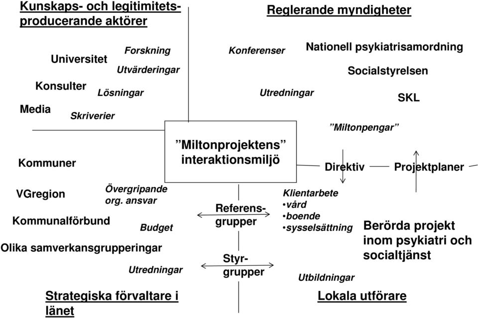 SKL Projektplaner VGregion Kommunalförbund Övergripande org.