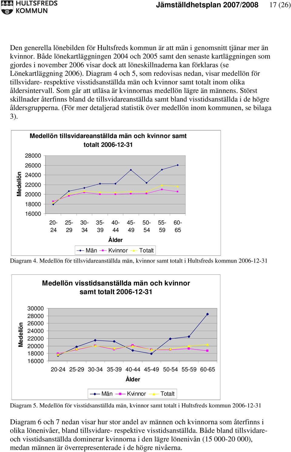 Diagram 4 och 5, som redovisas nedan, visar medellön för tillsvidare- respektive visstidsanställda män och kvinnor samt totalt inom olika åldersintervall.