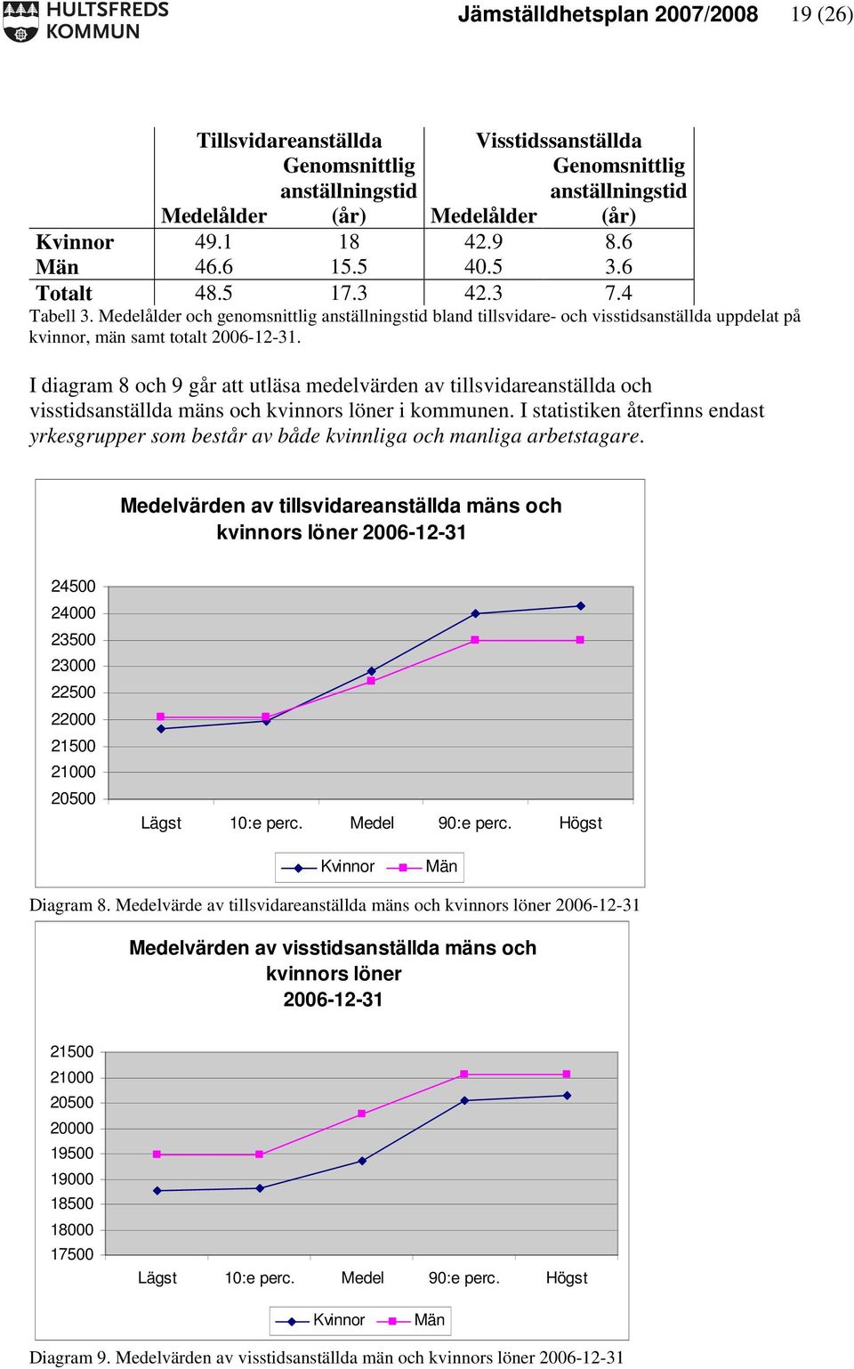 I diagram 8 och 9 går att utläsa medelvärden av tillsvidareanställda och visstidsanställda mäns och kvinnors löner i kommunen.