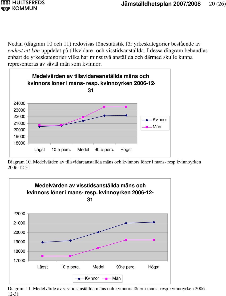 Medelvärden av tillsvidareanställda mäns och kvinnors löner i mans- resp. kvinnoyrken 2006-12- 31 24000 23000 22000 21000 20000 19000 18000 Lägst 10:e perc. Medel 90:e perc.