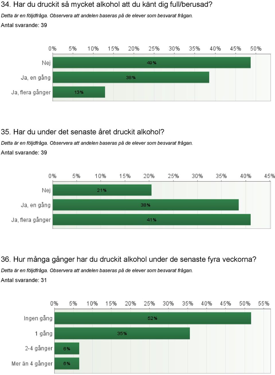 Har du under det senaste året druckit alkohol?