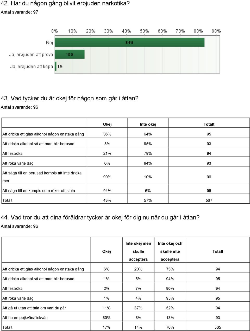 94% 93 Att säga till en berusad kompis att inte dricka mer 90% 10% 96 Att säga till en kompis som röker att sluta 94% 6% 96 Totalt 43% 57% 567 44.