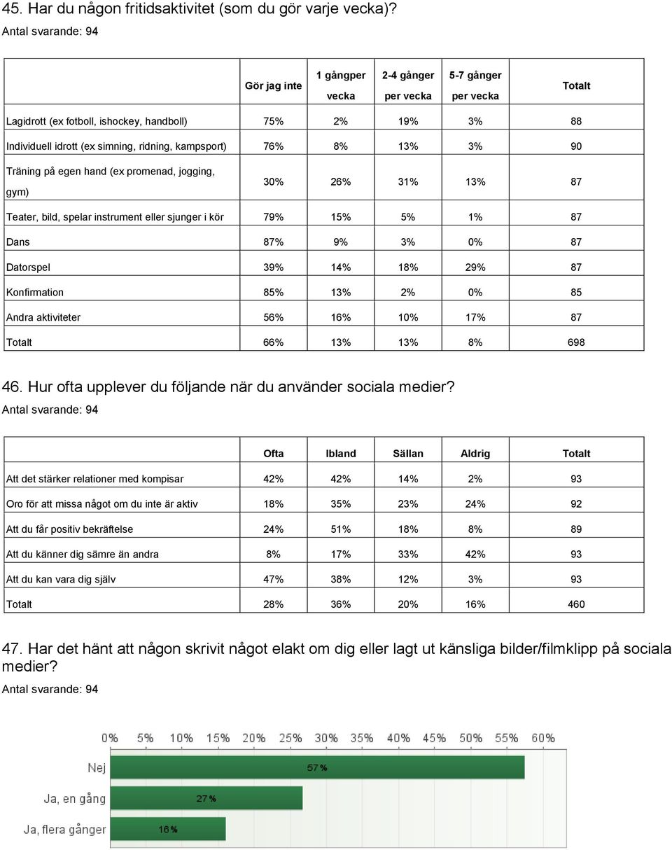 13% 3% 90 Träning på egen hand (ex promenad, jogging, gym) 30% 26% 31% 13% 87 Teater, bild, spelar instrument eller sjunger i kör 79% 15% 5% 1% 87 Dans 87% 9% 3% 0% 87 Datorspel 39% 14% 18% 29% 87