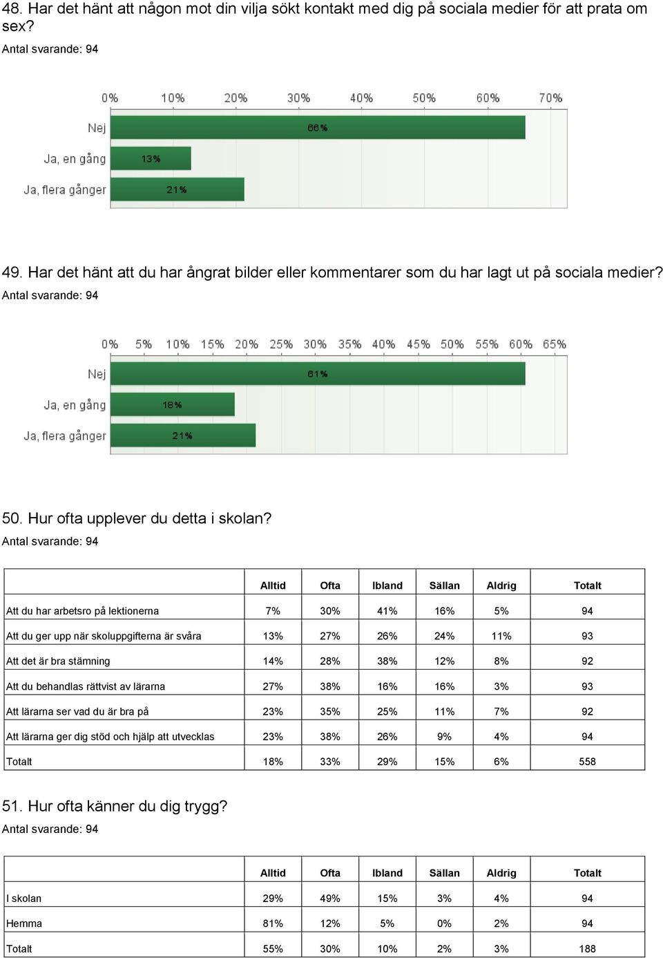 Alltid Ofta Ibland Sällan Aldrig Totalt Att du har arbetsro på lektionerna 7% 30% 41% 16% 5% 94 Att du ger upp när skoluppgifterna är svåra 13% 27% 26% 24% 11% 93 Att det är bra stämning 14% 28% 38%