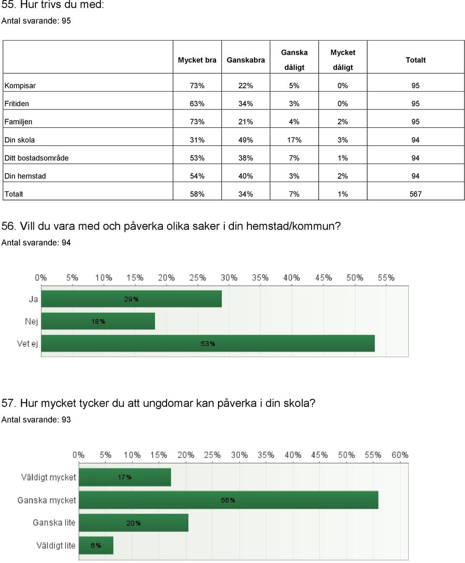 bostadsområde 53% 38% 7% 1% 94 Din hemstad 54% 40% 3% 2% 94 Totalt 58% 34% 7% 1% 567 56.