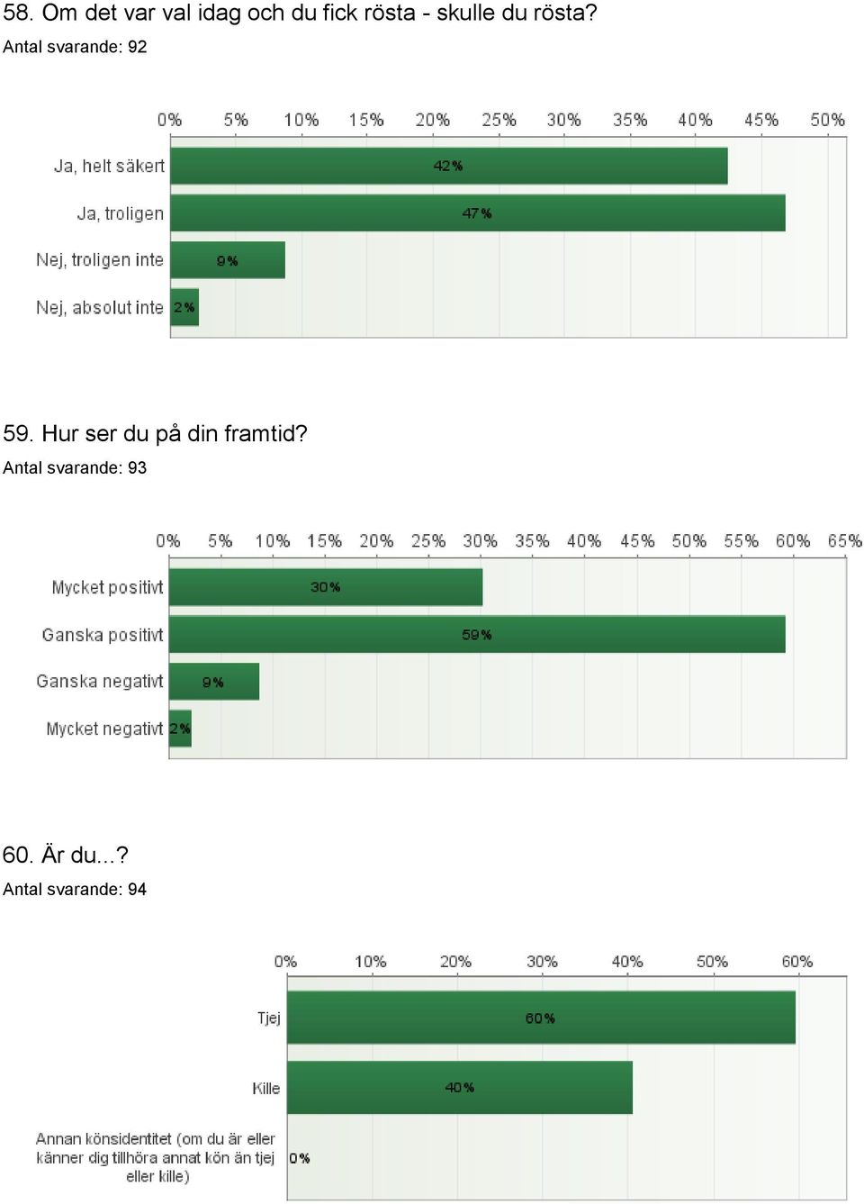 Antal svarande: 92 59.