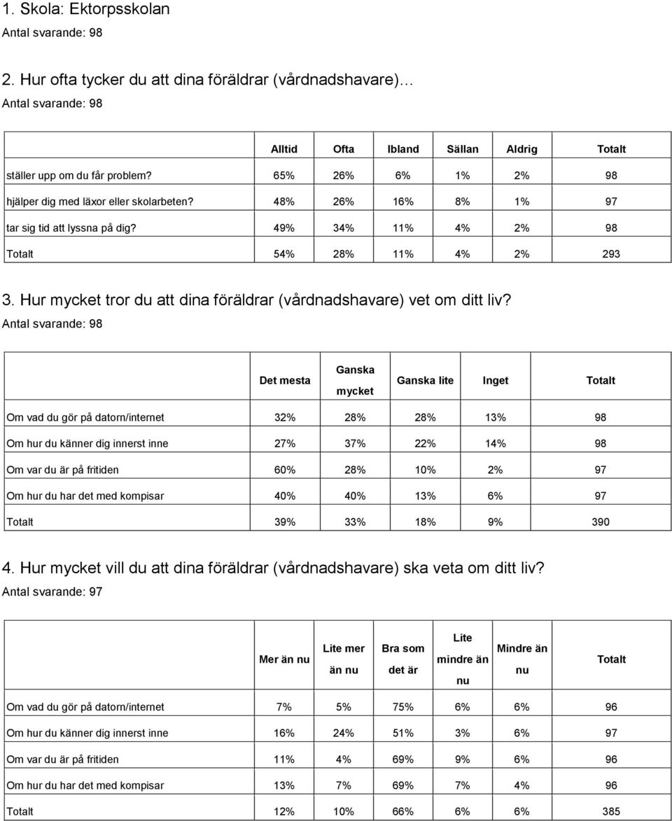 Hur mycket tror du att dina föräldrar (vårdnadshavare) vet om ditt liv?