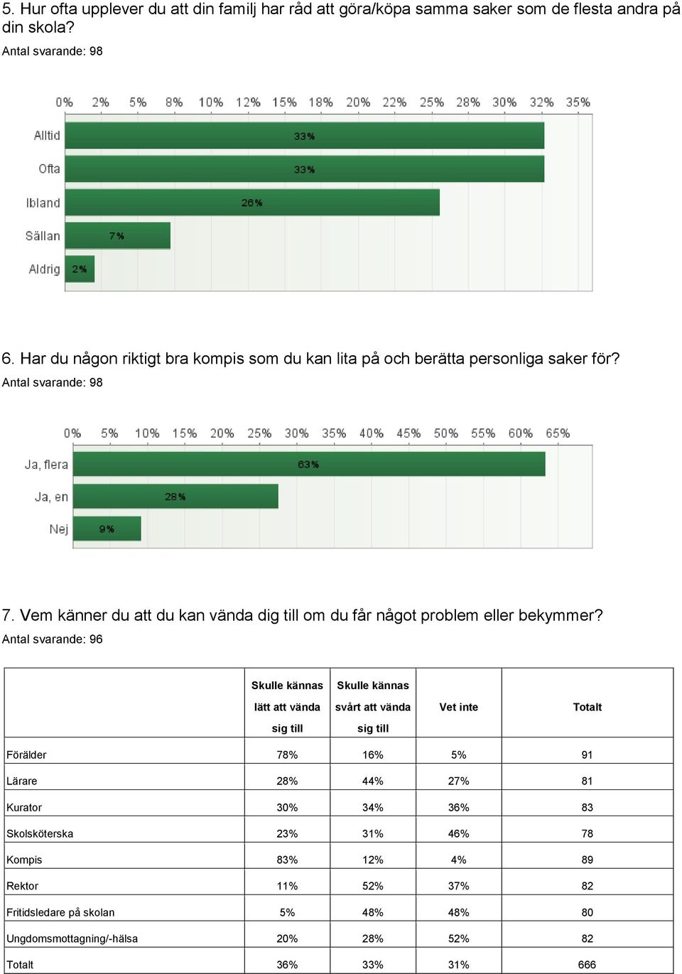 Vem känner du att du kan vända dig till om du får något problem eller bekymmer?