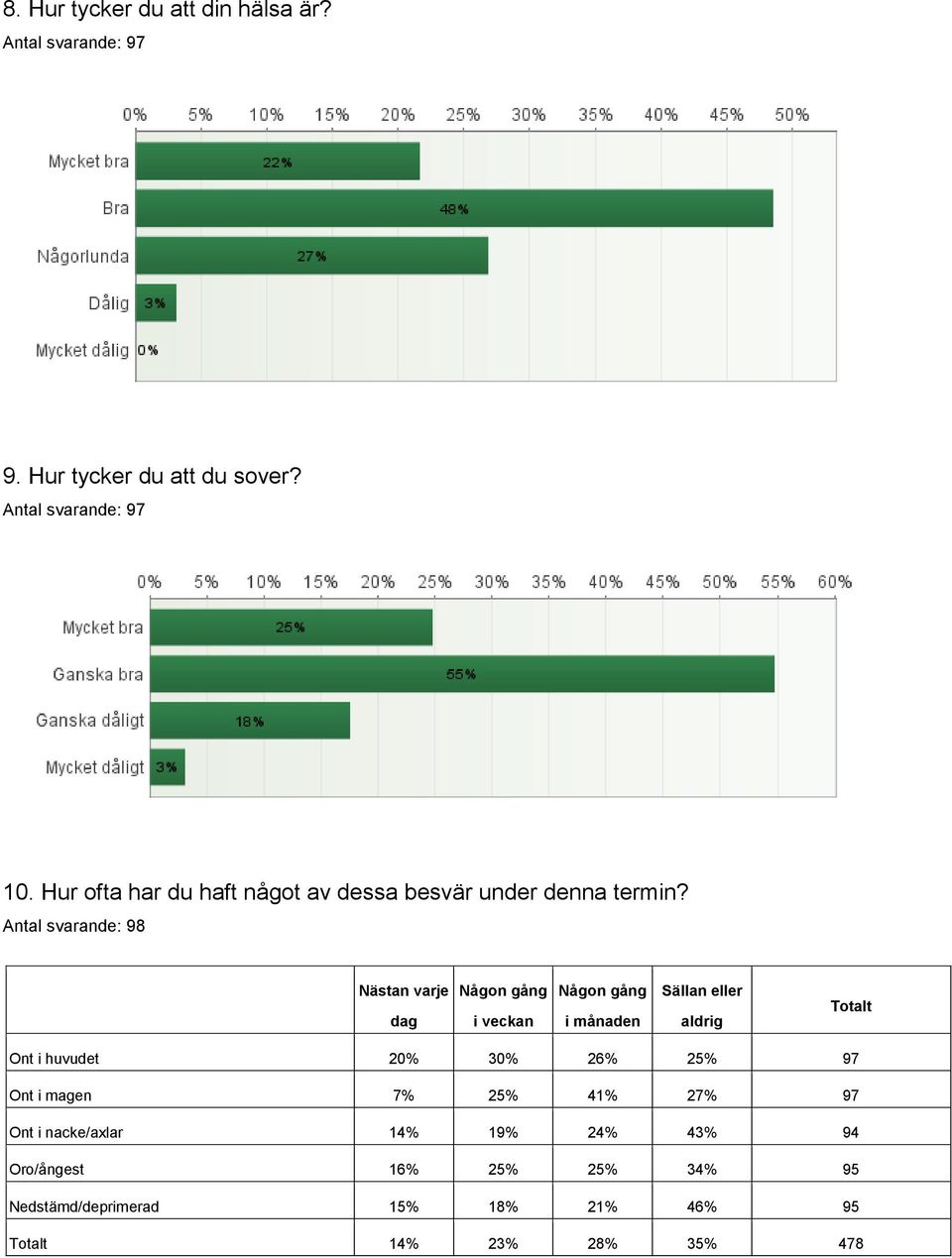 Nästan varje dag Någon gång i veckan Någon gång i månaden Sällan eller aldrig Totalt Ont i huvudet 20% 30% 26%