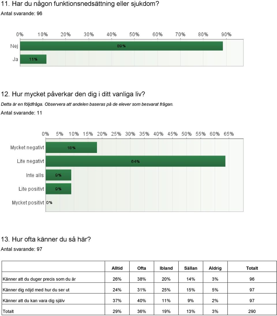 Antal svarande: 97 Alltid Ofta Ibland Sällan Aldrig Totalt Känner att du duger precis som du är 26% 38% 20%