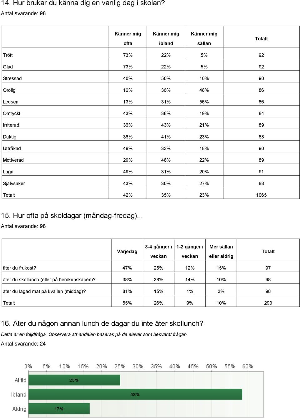 36% 43% 21% 89 Duktig 36% 41% 23% 88 Uttråkad 49% 33% 18% 90 Motiverad 29% 48% 22% 89 Lugn 49% 31% 20% 91 Självsäker 43% 30% 27% 88 Totalt 42% 35% 23% 1065 15. Hur ofta på skoldagar (måndag-fredag).