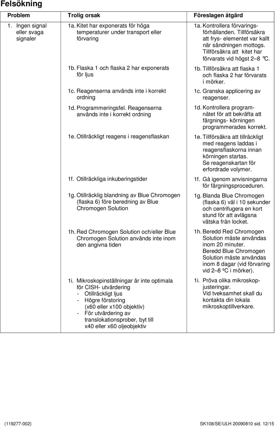 Otillräckligt reagens i reagensflaskan 1f. Otillräckliga inkuberingstider 1g. Otillräcklig blandning av Blue Chromogen (flaska 6) före beredning av Blue Chromogen Solution 1h.