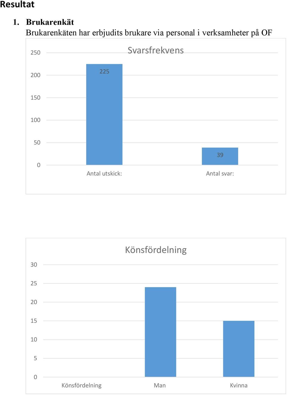 personal i verksamheter på OF 25 Svarsfrekvens 2