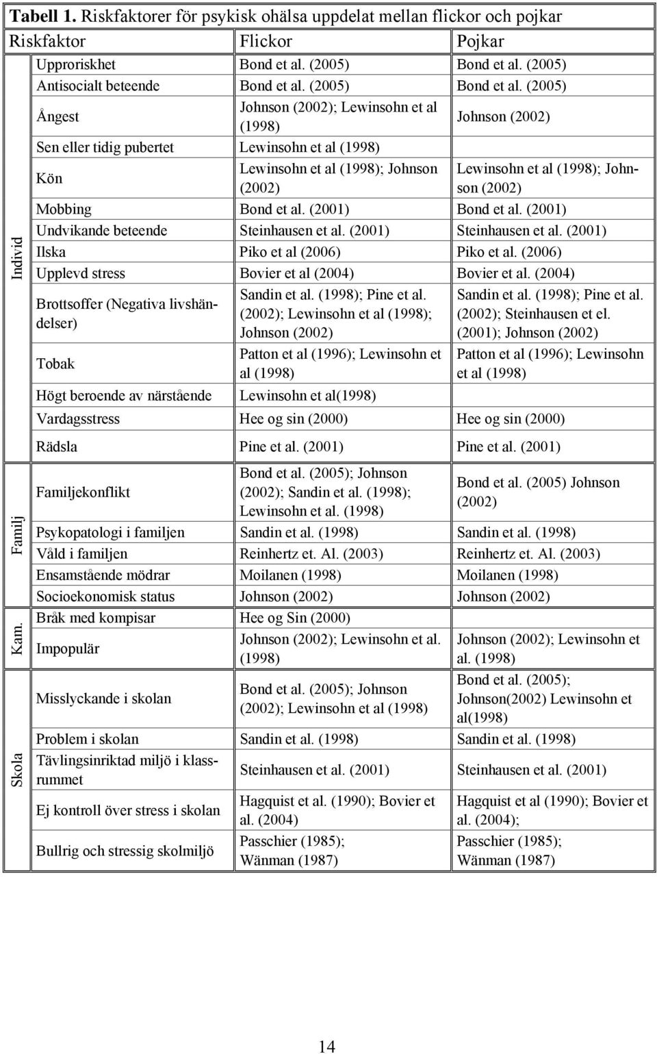 (2005) Ångest Johnson (2002); Lewinsohn et al (1998) Johnson (2002) Sen eller tidig pubertet Lewinsohn et al (1998) Individ Kön Lewinsohn et al (1998); Johnson (2002) Lewinsohn et al (1998); Johnson