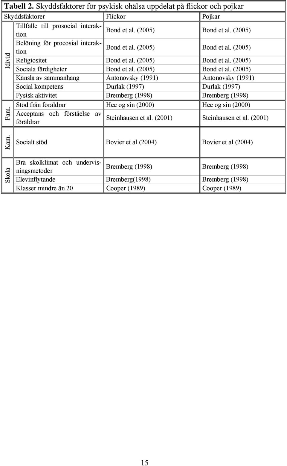 (2005) Religiositet Bond et al. (2005) Bond et al.