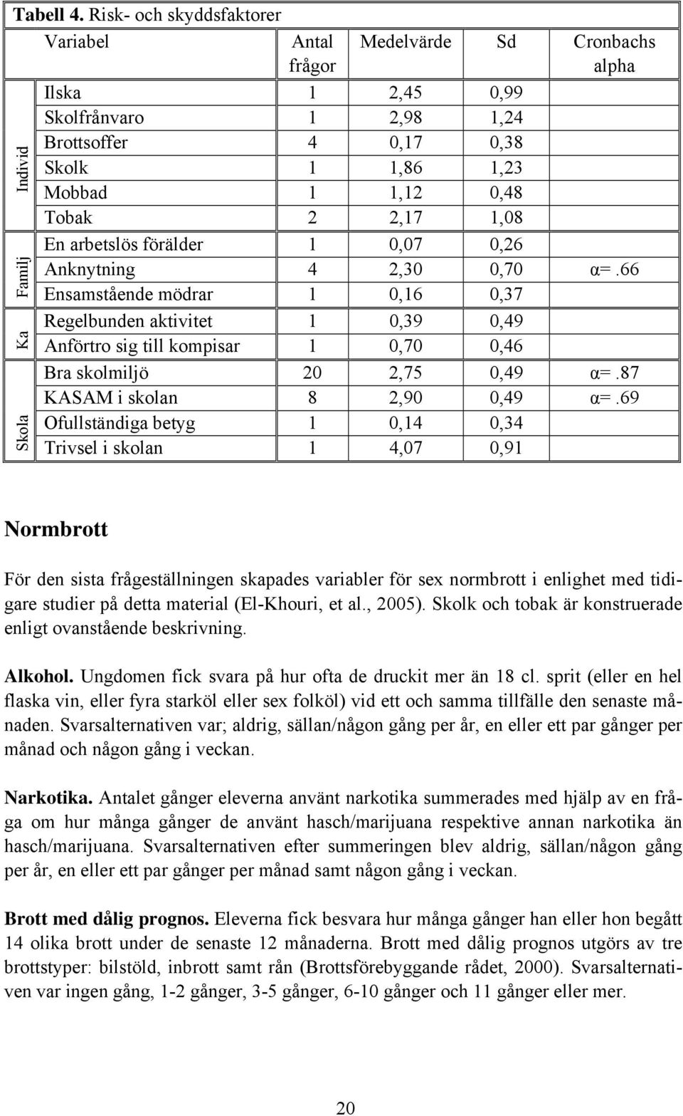 alpha Tobak 2 2,17 1,08 En arbetslös förälder 1 0,07 0,26 Anknytning 4 2,30 0,70 α=.