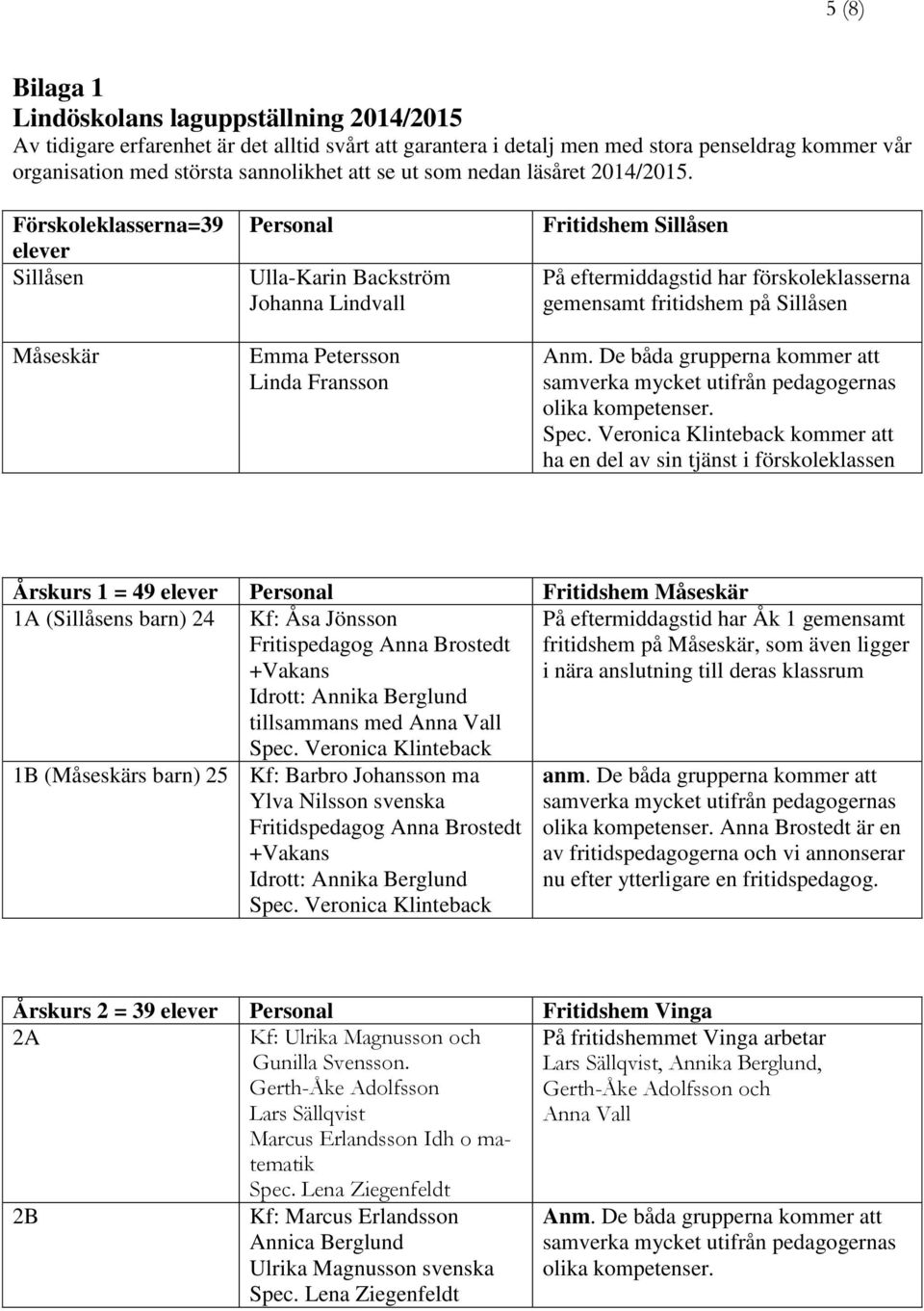 Förskoleklasserna=39 elever Sillåsen Måseskär Personal Ulla-Karin Backström Johanna Lindvall Emma Petersson Linda Fransson Fritidshem Sillåsen På eftermiddagstid har förskoleklasserna gemensamt