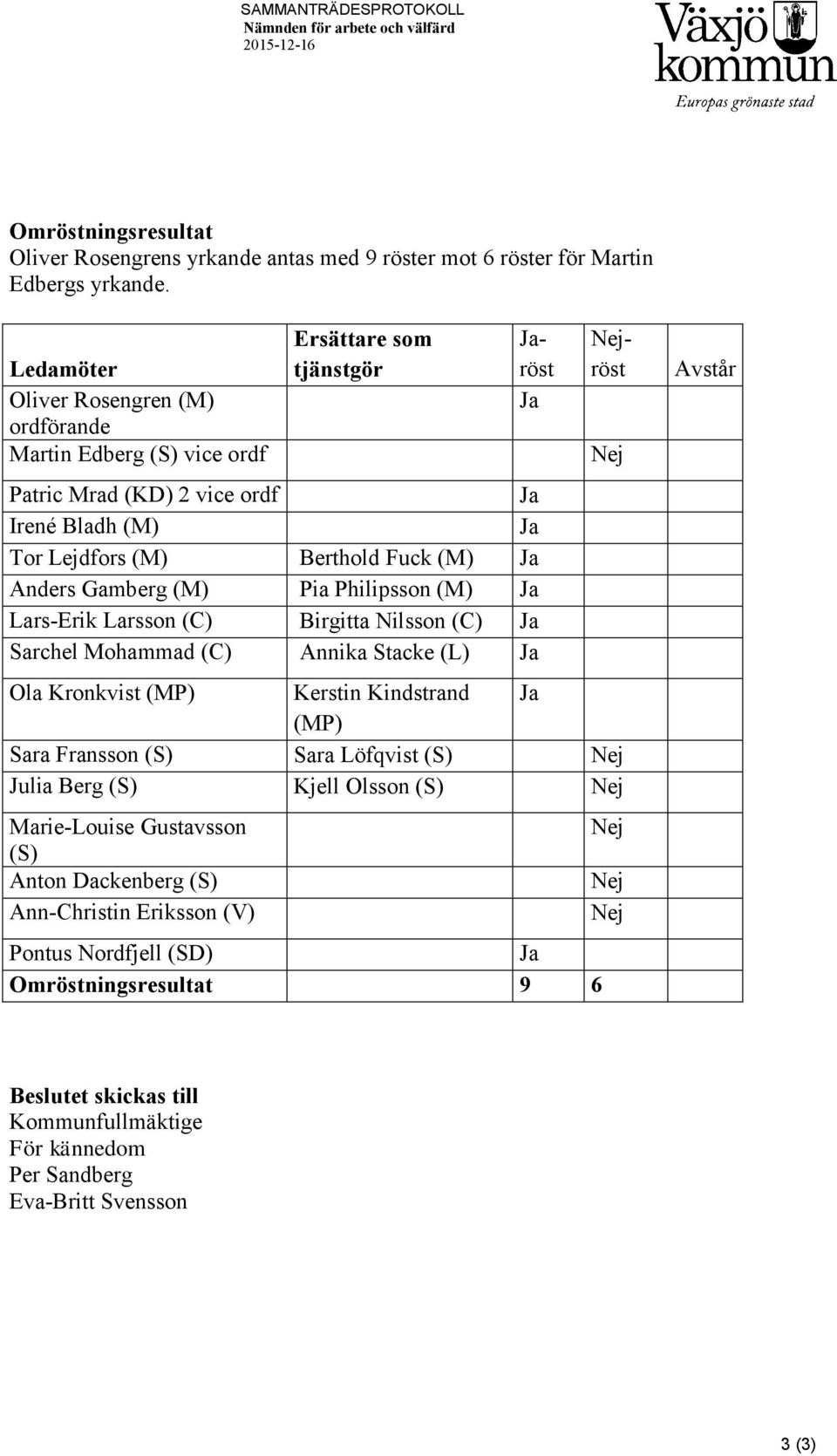 (M) Pia Philipsson (M) Ja Lars-Erik Larsson (C) Birgitta Nilsson (C) Ja Sarchel Mohammad (C) Annika Stacke (L) Ja Jaröst Ja Nejröst Nej Ola Kronkvist (MP) Kerstin Kindstrand Ja (MP) Sara Fransson (S)