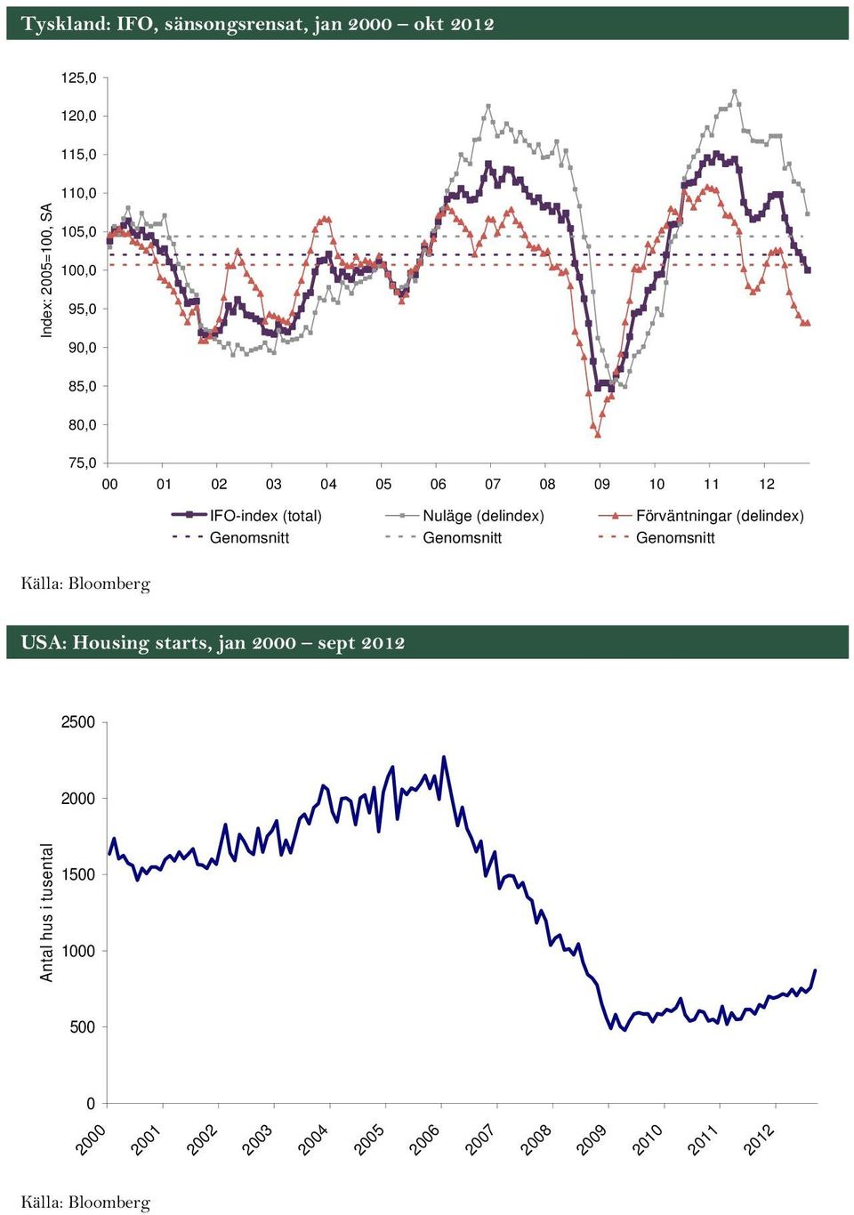 (delindex) Förväntningar (delindex) Genomsnitt Genomsnitt Genomsnitt USA: Housing starts, jan 2000 sept
