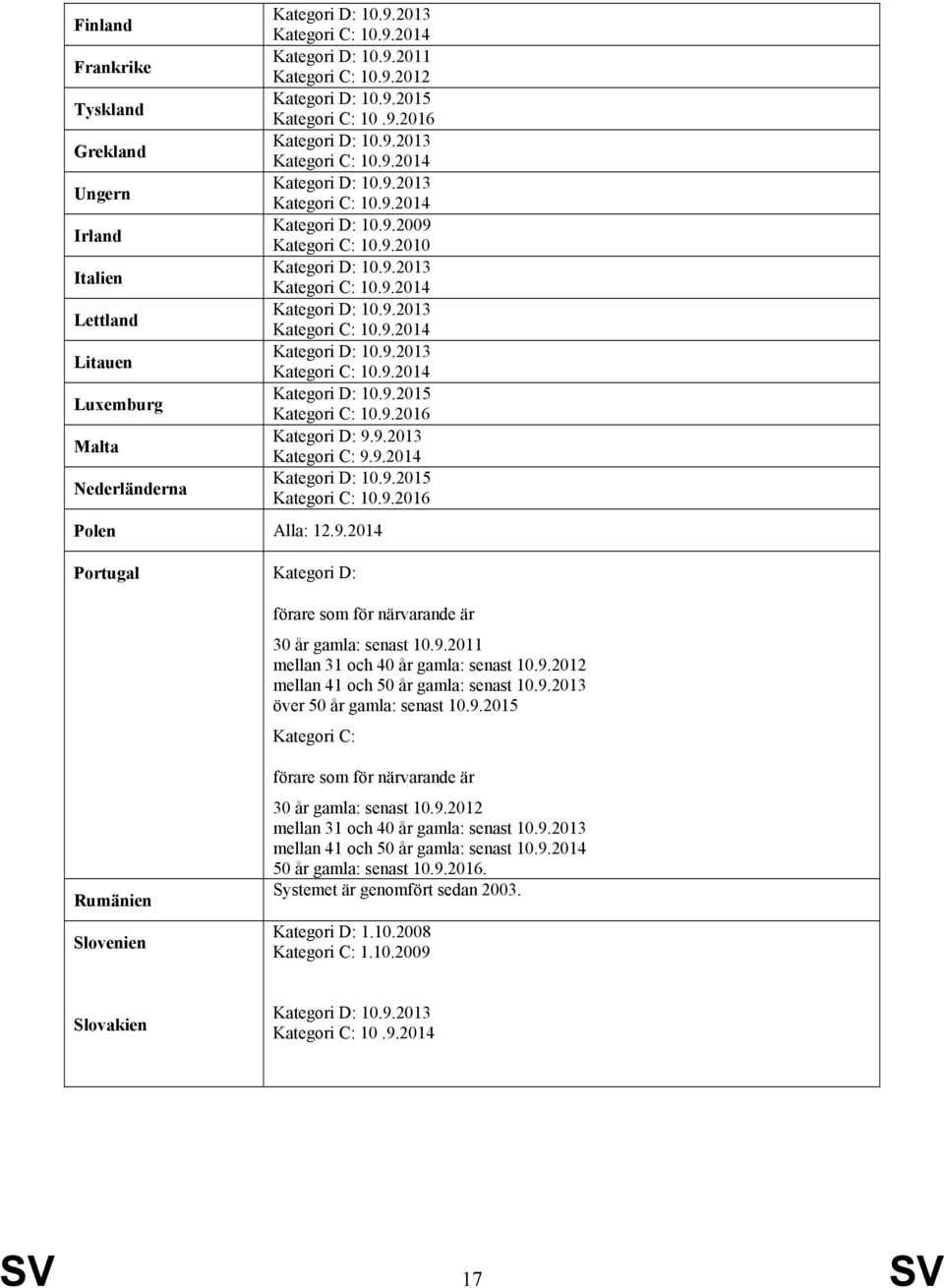 9.2013 Kategori C: 9.9.2014 Kategori D: 10.9.2015 Kategori C: 10.9.2016 Polen Alla: 12.9.2014 Portugal Kategori D: förare som för närvarande är 30 år gamla: senast 10.9.2011 mellan 31 och 40 år gamla: senast 10.