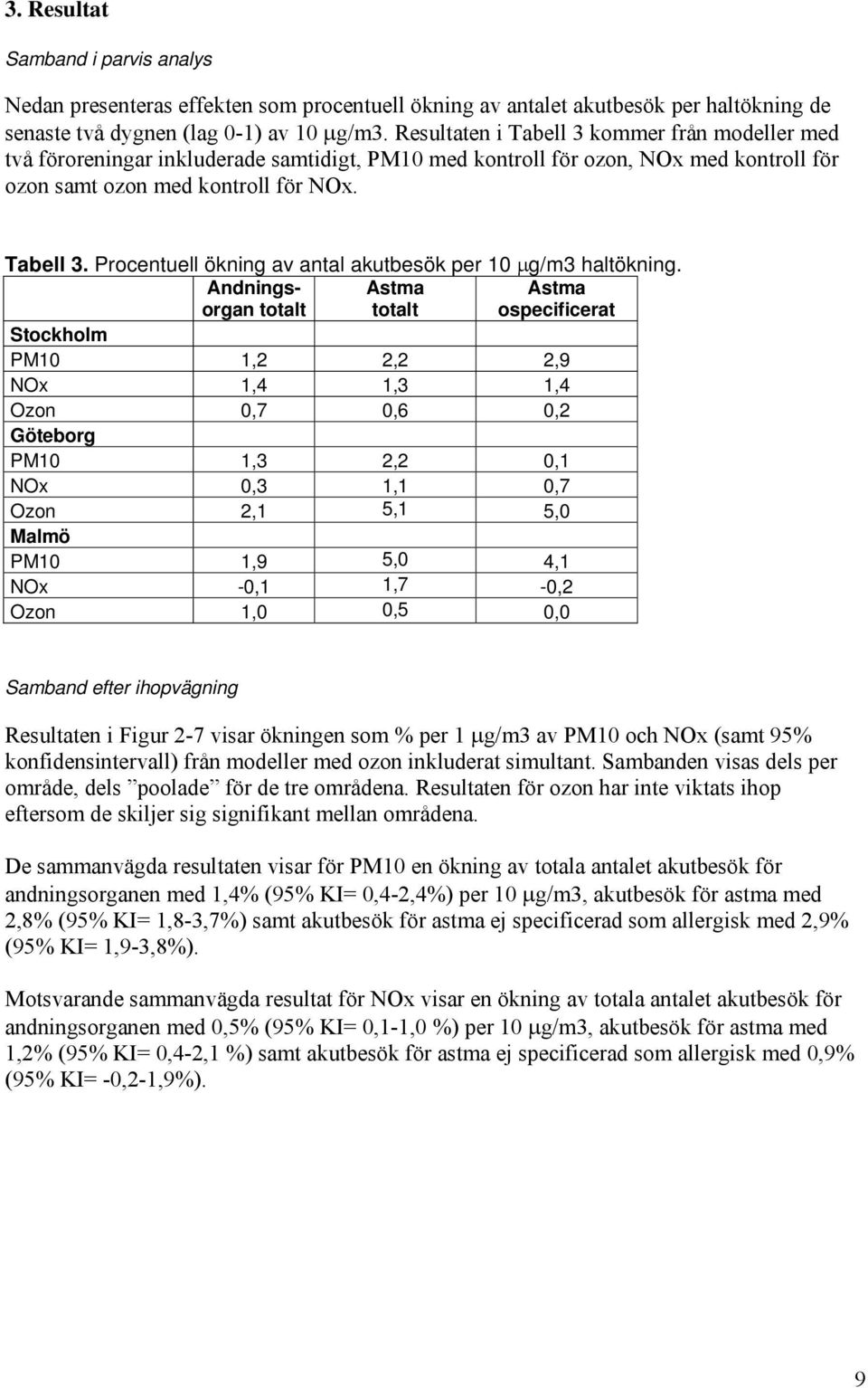 Andningsorgan totalt Astma totalt Astma ospecificerat Stockholm PM10 1,2 2,2 2,9 NOx 1,4 1,3 1,4 Ozon 0,7 0,6 0,2 Göteborg PM10 1,3 2,2 0,1 NOx 0,3 1,1 0,7 Ozon 2,1 5,1 5,0 Malmö PM10 1,9 5,0 4,1 NOx