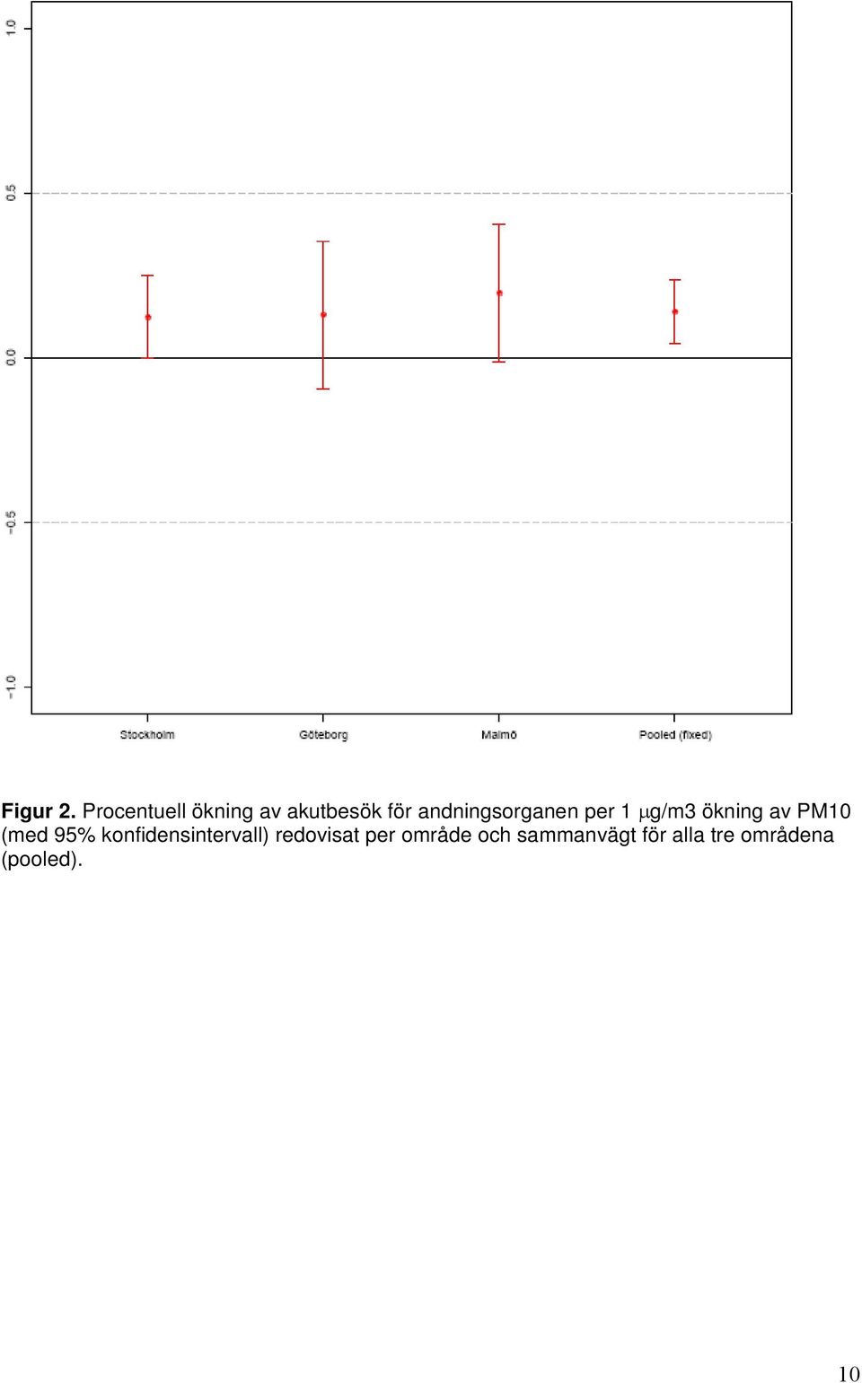 andningsorganen per 1 μg/m3 ökning av PM10