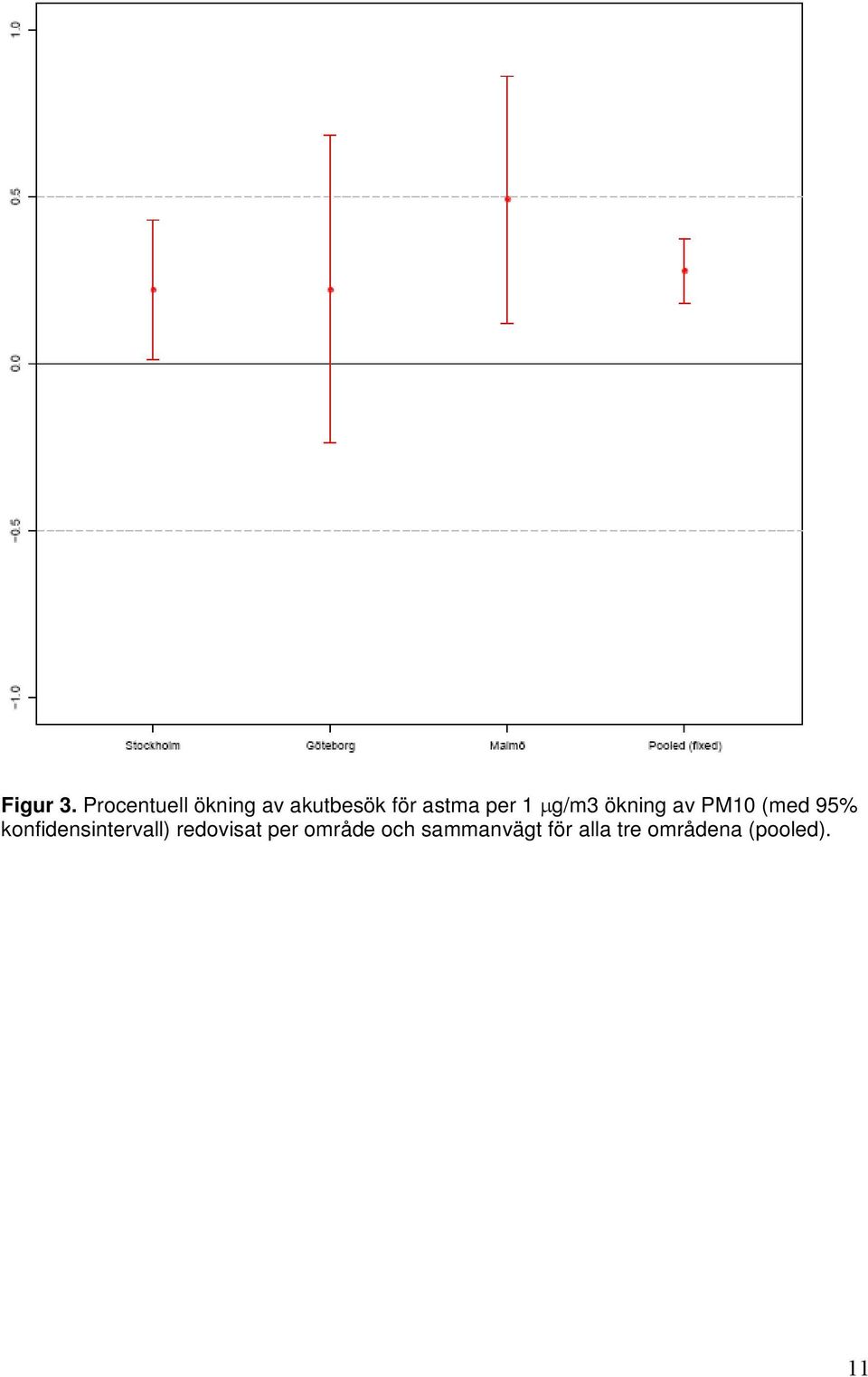 per 1 μg/m3 ökning av PM10 (med 95%