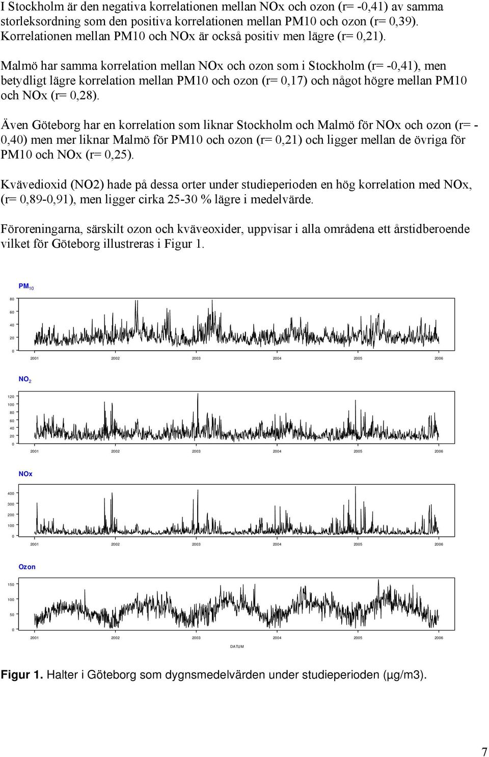 Malmö har samma korrelation mellan NOx och ozon som i Stockholm (r= -0,41), men betydligt lägre korrelation mellan PM10 och ozon (r= 0,17) och något högre mellan PM10 och NOx (r= 0,28).
