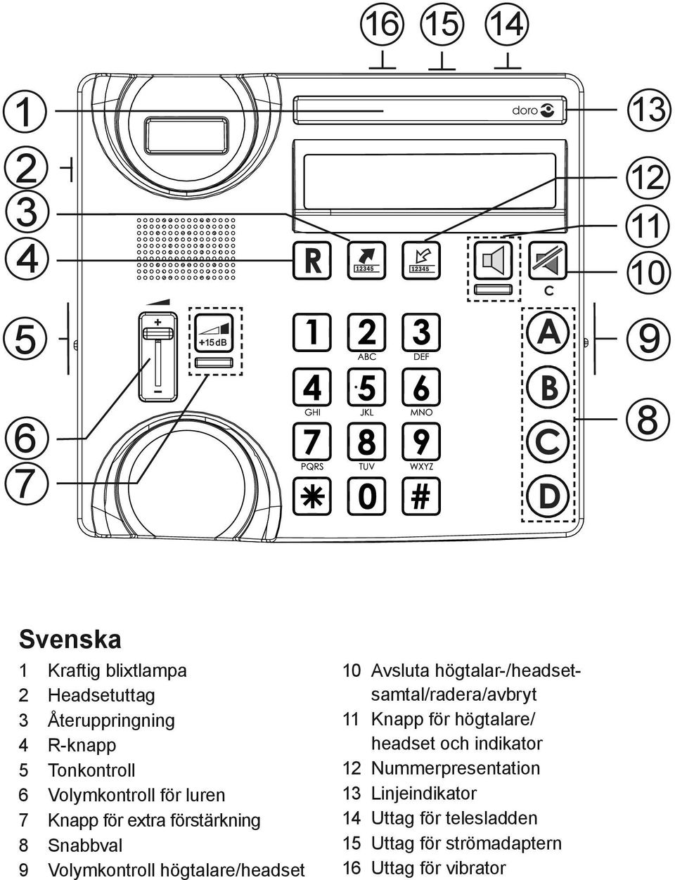 högtalare/headset 10 Avsluta högtalar-/headsetsamtal/radera/avbryt 11 Knapp för högtalare/ headset och