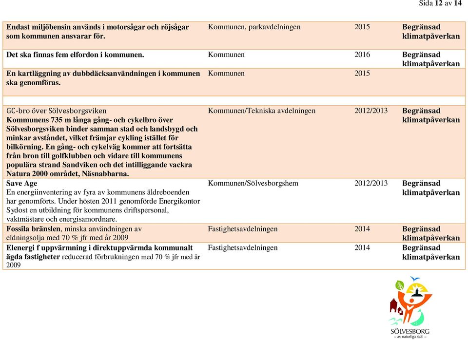 Kommunen 2015 GC-bro över Sölvesborgsviken Kommunens 735 m långa gång- och cykelbro över Sölvesborgsviken binder samman stad och landsbygd och minkar avståndet, vilket främjar cykling istället för