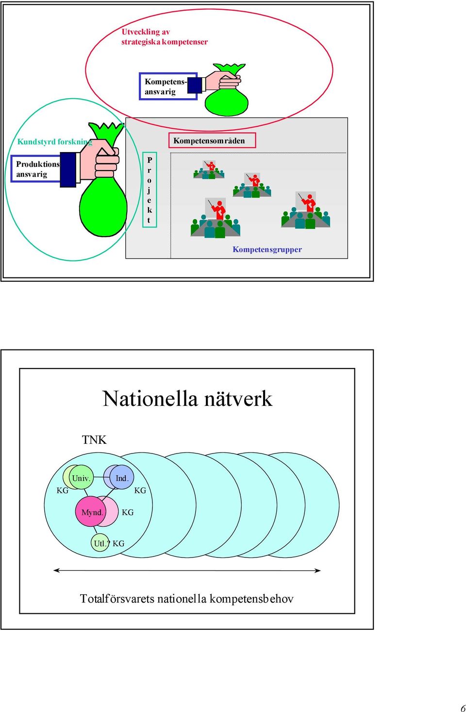 j e k t Kompetensgrupper TNK Nationella nštverk KG Univ. Mynd.