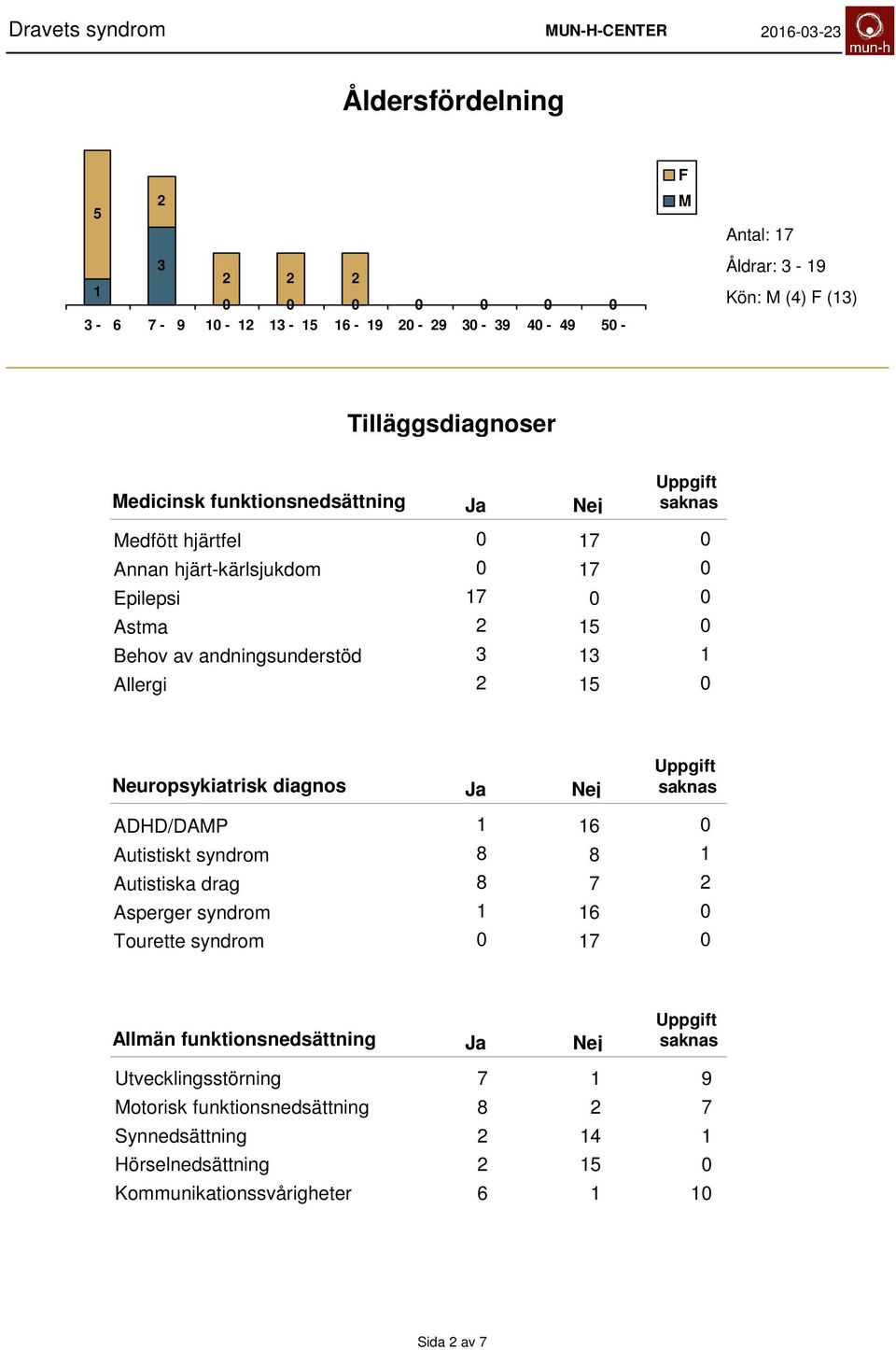 Neuropsykiatrisk diagnos ADHD/DAMP 6 Autistiskt syndrom 8 8 Autistiska drag 8 Asperger syndrom 6 Tourette syndrom Allmän