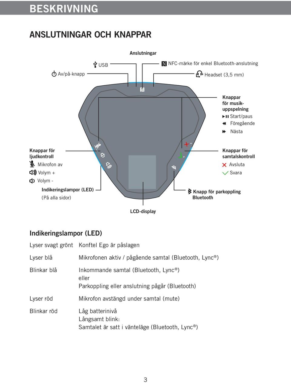 Indikeringslampor (LED) Lyser svagt grönt Konftel Ego är påslagen Lyser blå Mikrofonen aktiv / pågående samtal (Bluetooth, Lync ) Blinkar blå Inkommande samtal (Bluetooth, Lync )