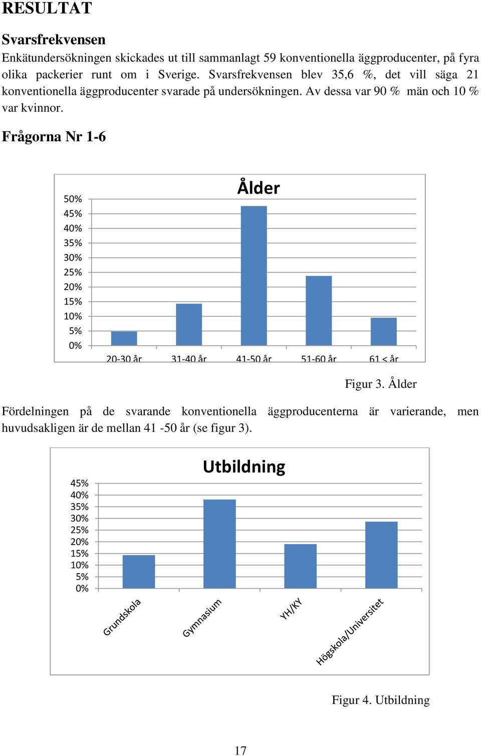 Frågorna Nr 1-6 50% 45% 40% 35% 30% 25% 20% 15% 10% 5% 0% Ålder 20-30 år 31-40 år 41-50 år 51-60 år 61 < år Figur 3.