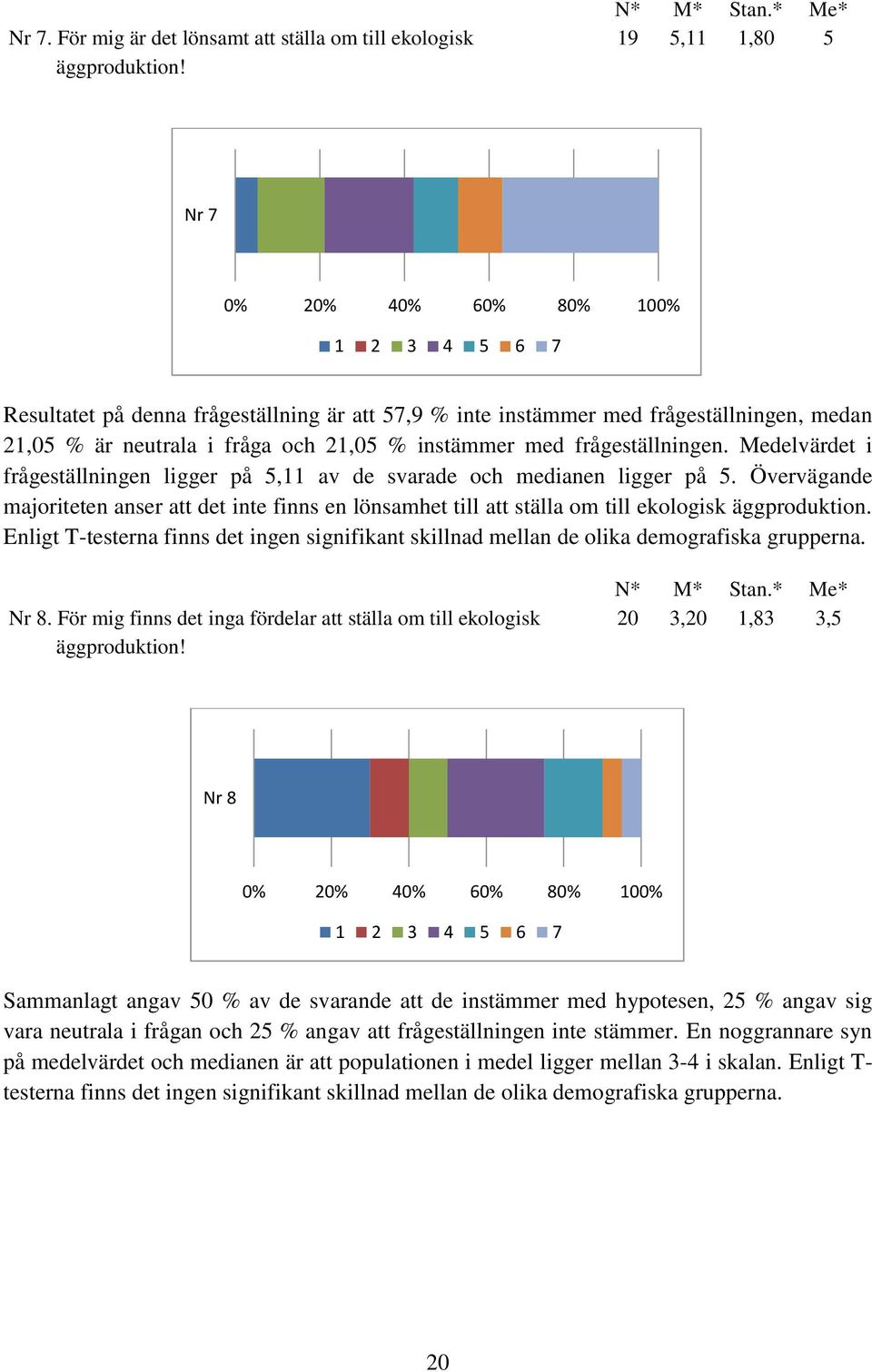 Medelvärdet i frågeställningen ligger på 5,11 av de svarade och medianen ligger på 5. Övervägande majoriteten anser att det inte finns en lönsamhet till att ställa om till ekologisk äggproduktion.